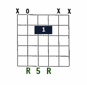 open-string A Power chord