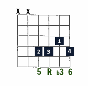 minor6 with 5 in the bass starting on D string